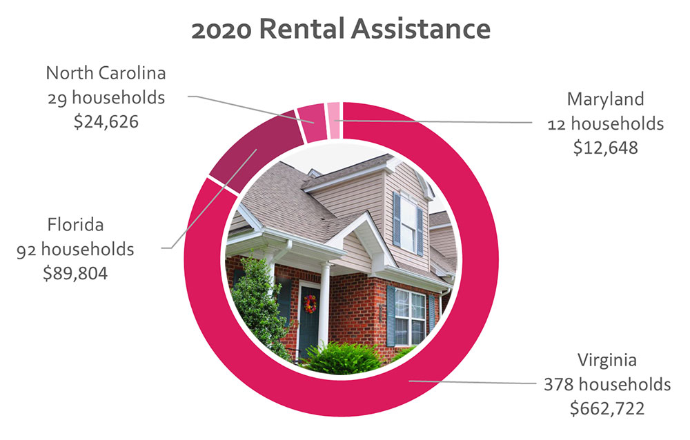 2020 Rental Assistance Breakdown