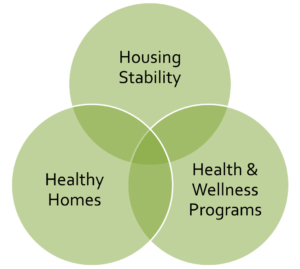 Housing stability, health and wellness programs, and healthy homes