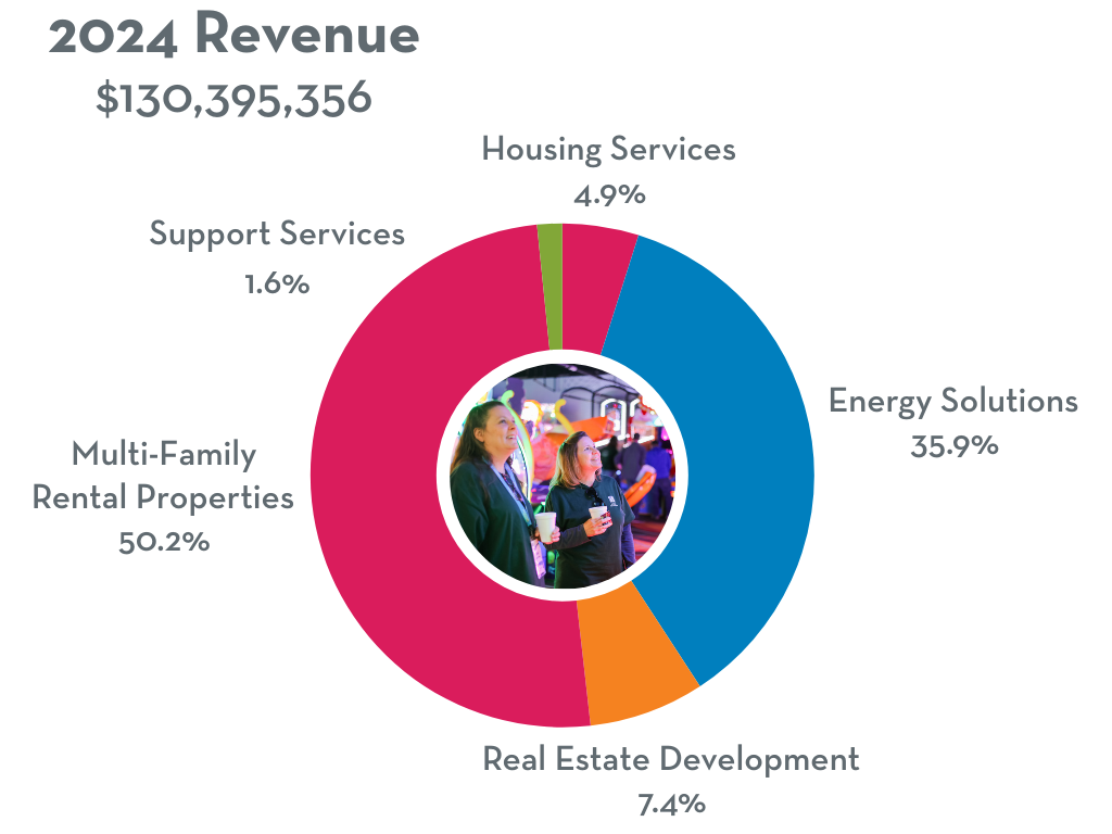 2024 CHP Revenue