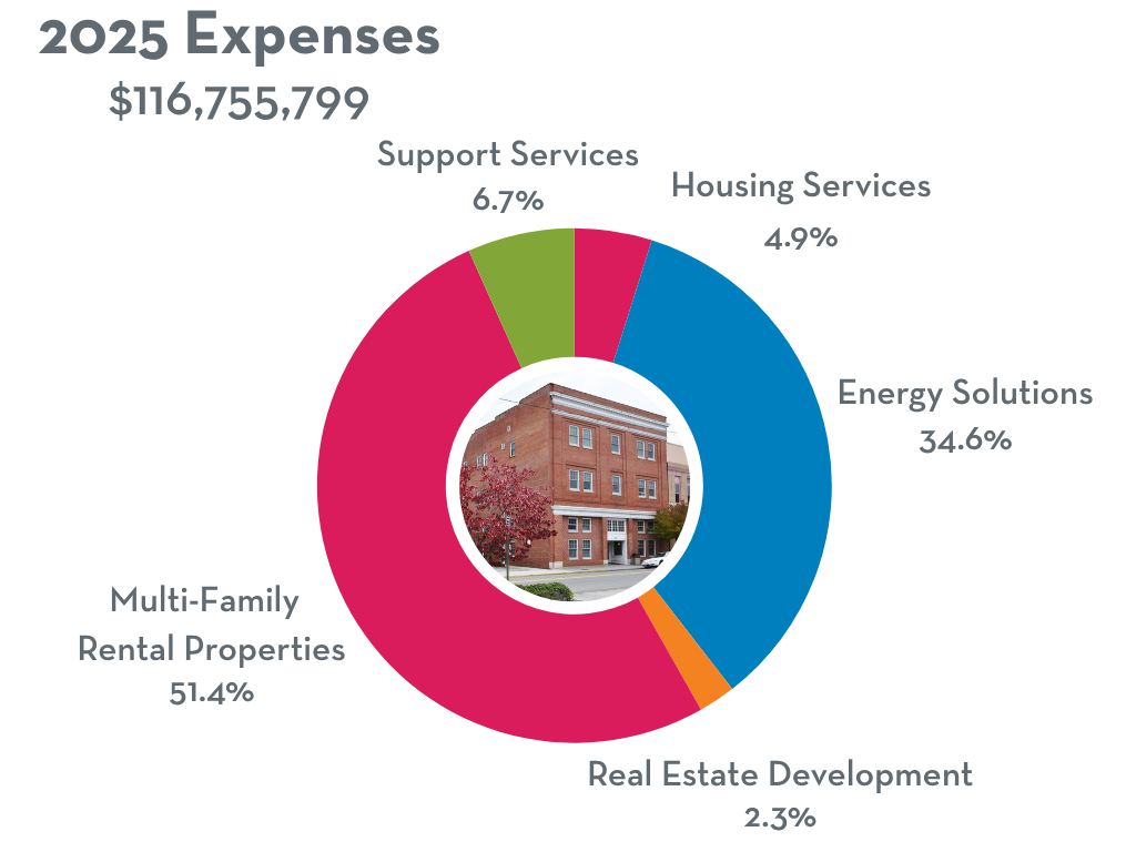 2025 expenses pie chart